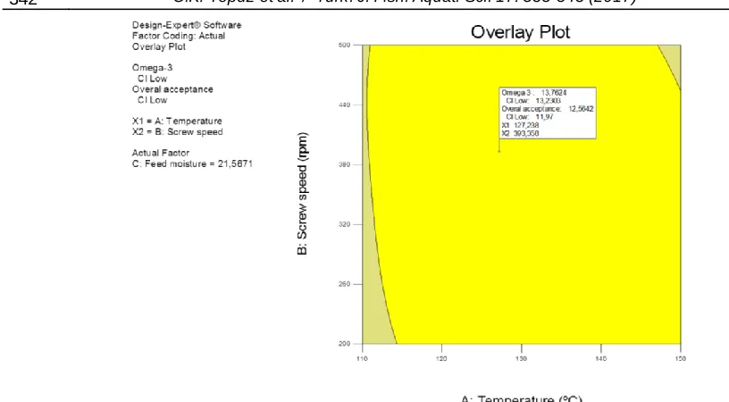 Figure 4. Overlay plot used for graphical optimization of multiple responses.  