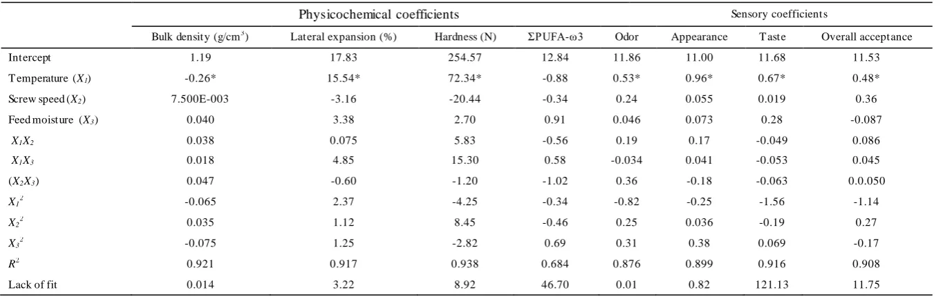 Table 3. Predictive regression models coefficients of physicochemical and sensory properties of extruded shrimp-corn snack  