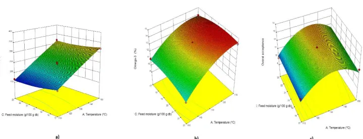 Figure 1.  Effect of feed moisture and screw speed on the hardness (a) omega-3 fatty acids content (b) and overall acceptance scores (c) of shrimp snack samples