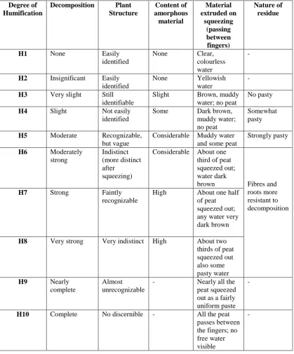 Table 2. 3: The Von Post Scale of Humification (Von and Granlund, 1926)