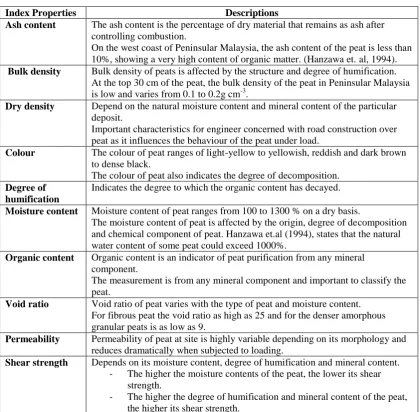 Table 2. 4: Index Properties of Peat (Munro, 2004)