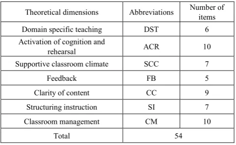 Table 1.  The number of items for theoretical dimensions 