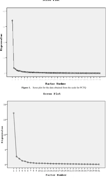 Figure 1.  Scree plot for the data obtained from the scale for PCTQ 