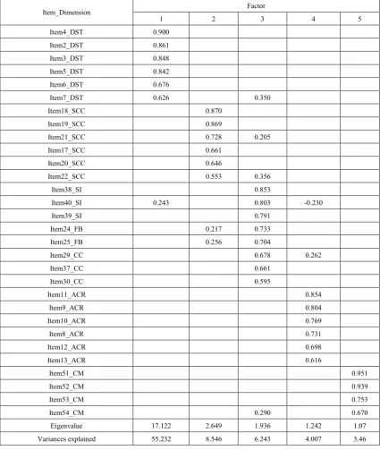 Table 4.  Factor Loadings 