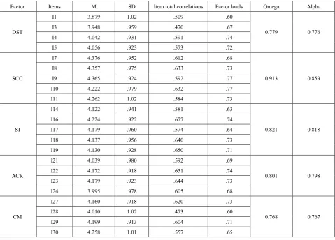 Table 7.  Reliability for the Factors, and Descriptive Statistics of the Items  