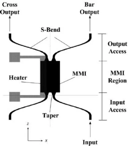 Figure 2.7 Schematic diagram of the MMI based optical switch (Wang et al., 2006) 