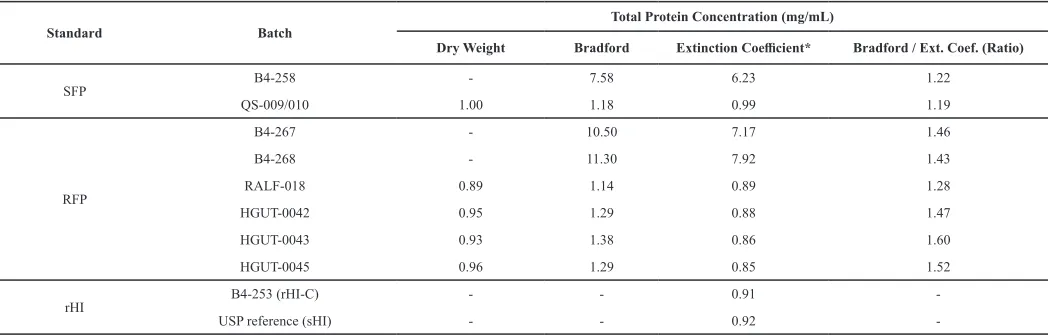 Table 1: Total protein determination (in mg/mL) of SFP, RFP, sHI, and rHI-C reference samples by dry weight, Bradford, and extinction coefficient methods.