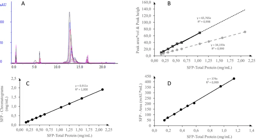 Table 3: Evaluation of the Aquapore anion exchange chromatography analytical method on RFP batch B4-268, carried out in triplicate.