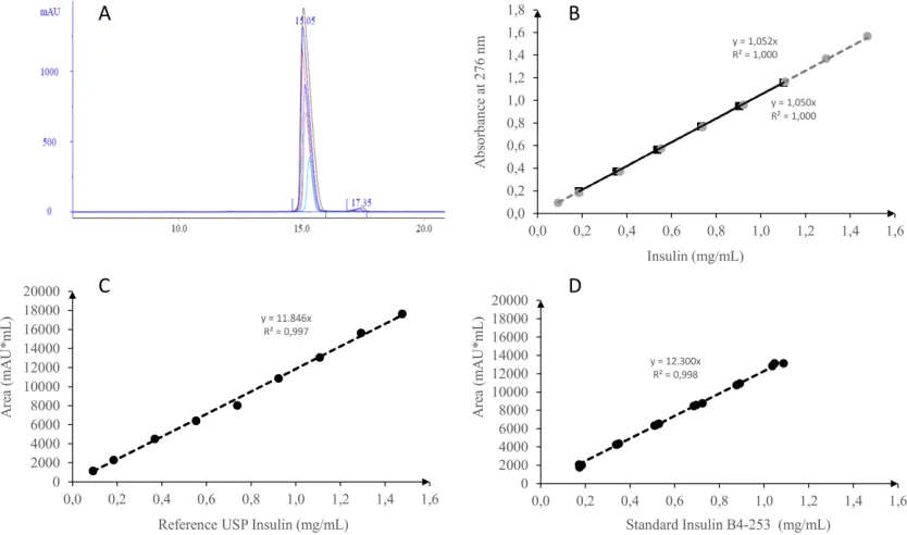 Fig. 3: Analysis of RFP standard, batch B4-268. (A) Overlapping of chromatographs of Aquapore RP-300 column analyses using RFP concentrations of 0.1–0.6 mg/mL, after eluent baseline subtraction