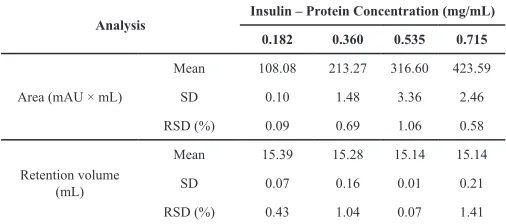 Table 4: Evaluation of the Kromasil chromatography analytical method on rHI-C batch B4-253, carried out in triplicate.