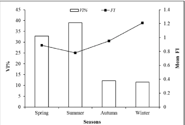 Figure 2.  Seasonal variation in vacuity index (VI%) and mean fullness index (FI) of white bream