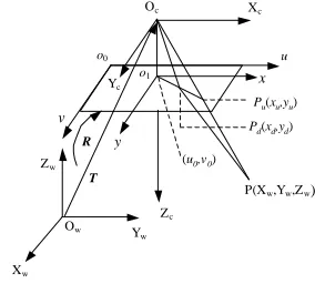 Fig. 1 Coordinate system transformation   