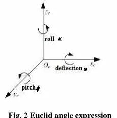 Fig. 2 Euclid angle expression 