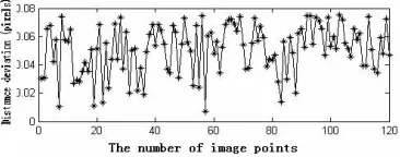 Fig. 6 the discrepancy between real value and estimated result   