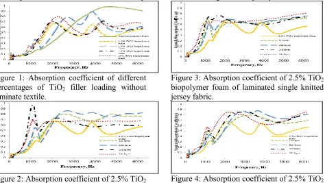 Figure 2: Absorption coefficient of 2.5% TiO2 biopolymer foam of laminated polyester fabric
