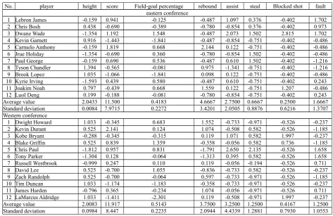 Table 2: Technical index data standardization of eastern conference and western conference in 2013