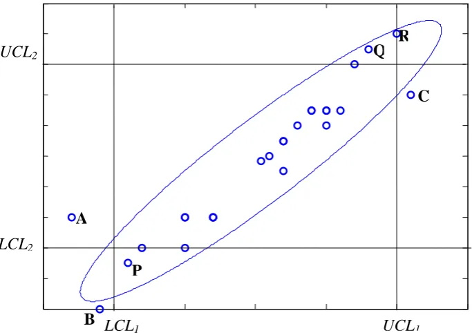 Figure 1.1  Elliptical control region versus rectangular control region 