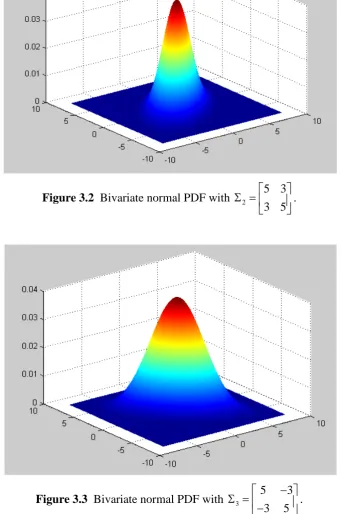Figure 3.2  Bivariate normal PDF with 