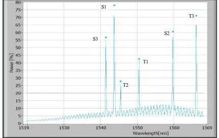 Fig.8.    Typical FBG sensor reflection peaks recorded by FBG sensor at 14thdays of exposures  