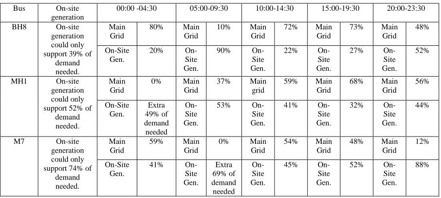 Figure 9. The results of (a) voltages between different phase (A, B, C) and (b) power between load and micro-generators in the bus M7 in the network  