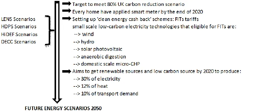 Figure 3. Forecast scenarios for future „smart networks‟ 2050 based on publically available electrical distribution scenarios in the UK  