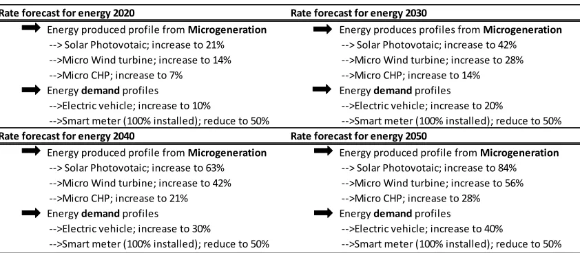 Table 2. Micro-generation and demand side management penetration forecast rates for future energy through to 2050  