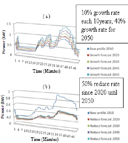 Figure 5. Forecasting rates for half-hourly interval of demand unrestricted data of a day  after the adoption of (a) Electric vehicle and (b) Smart meter demand data for 2050  
