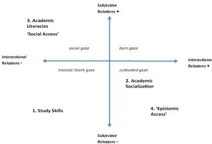 Figure 1.  Mapping approaches to teaching academic literacies onto Maton’s social plane for gazes LCT (Specialization) [36] 