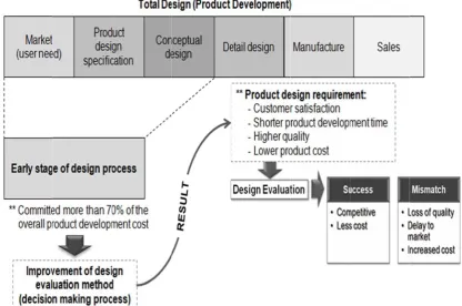 Figure 1.1: FThe producct design reqquirement 