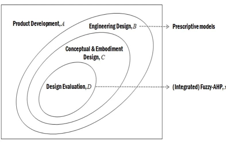 Figure 1.5: Simple set relationship of design evaluation (Turan & Omar, 2011, 2012) 