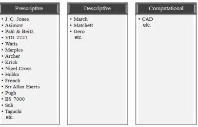 Figure 2.2: Example of design models 