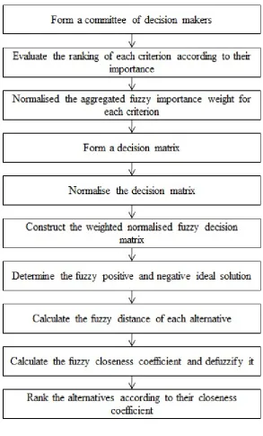 Figure 2.5: The steps of the Fuzzy-TOPSIS method 