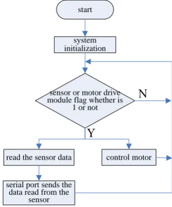 Fig.8 Hardware Module Coding Schematic 