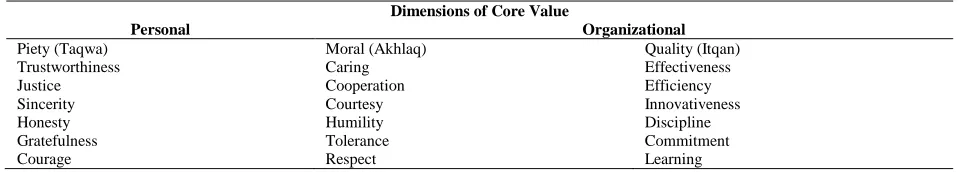 Figure 1  Islamic value as a system in managing an organization (Khaliq, 2008)