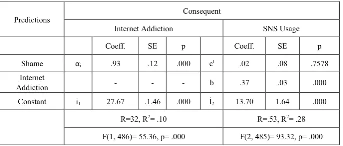 Table 3.  Mediational model coefficients 