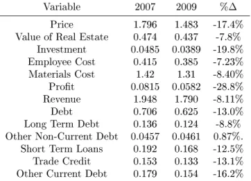 Table 14: Evaluation of the Eects of the 2007-2009 Recession on Small Firms. The second and third column denote the mean value for each variable; the fourth column estimates the percentage decline between the 2007 and 2009 values.