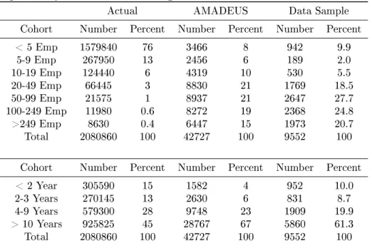 Table 22: Data on the Number of Firms in the UK, in the AMADEUS Dataset, and in the Sample Separated by Firm Size and Firm Age.