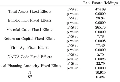 Table 23: Prediction of initial Real Estate Holdings on observable rm characteristics.