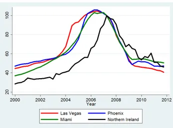 Figure 2.4: Comparison of Northern Ireland Housing Price Index with Three Boom-Bust US Cities.