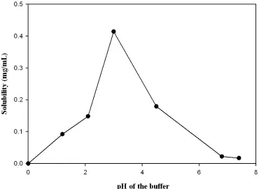 Fig. 2: pH-Solubility profile of Raloxifene HCl   
