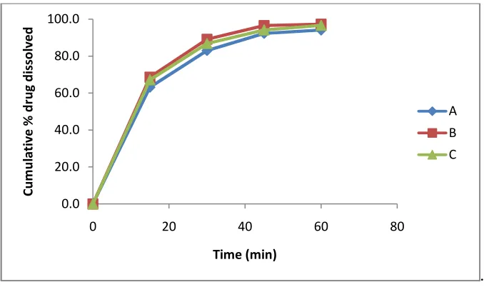 Fig. 3: Comparative dissolution profiles across pH buffers 