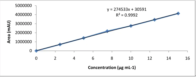 Table 2: Linearity data of Raloxifene HCl  