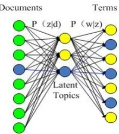 Fig. 1. Representation of PLSA model    