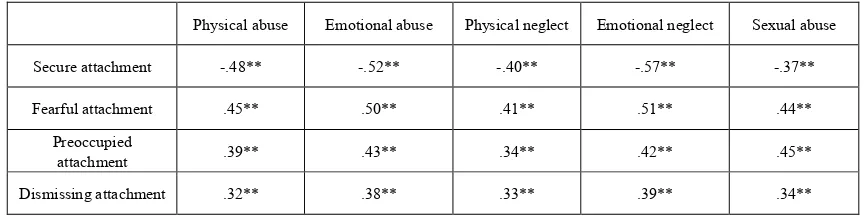 Table 1.  The Correlations between Attachment Styles and Subdimensions of Childhood Trauma 