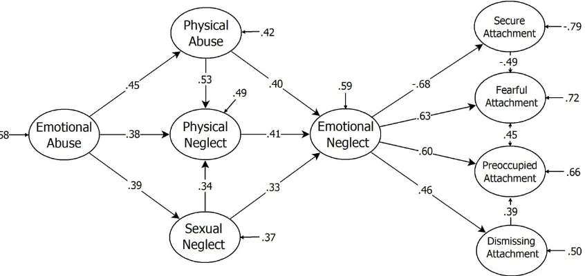 Figure 1.  Path Diagram of Significant Predictors of Attachment Styles (Developed Structural Model) 