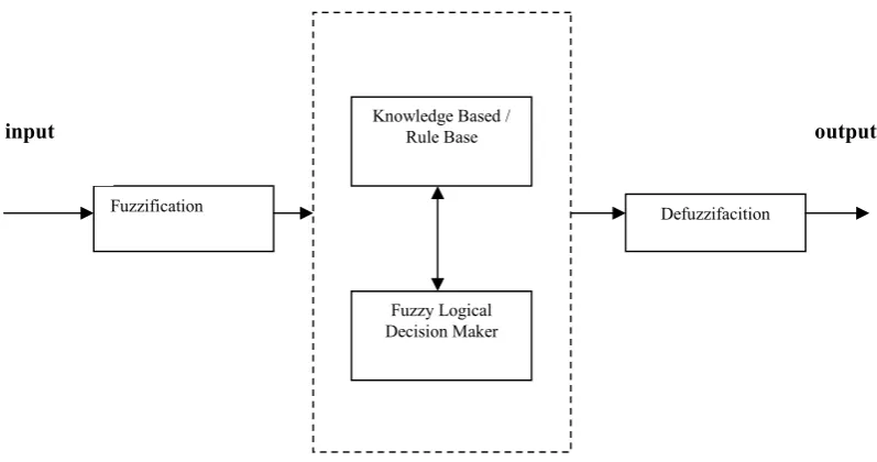 Figure 2.6: Structure of fuzzy logic controller