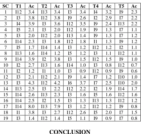 Table 1: The top 5 factors of 