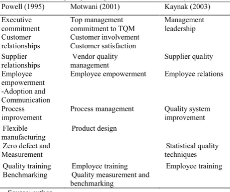 Table 1. Comparing TQM practices between three key studies 