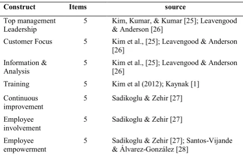 Table 3. TQM adapted measurements and studies adapted from