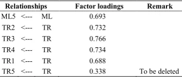 Table 4. factor loadings of the measurement model in the first run 